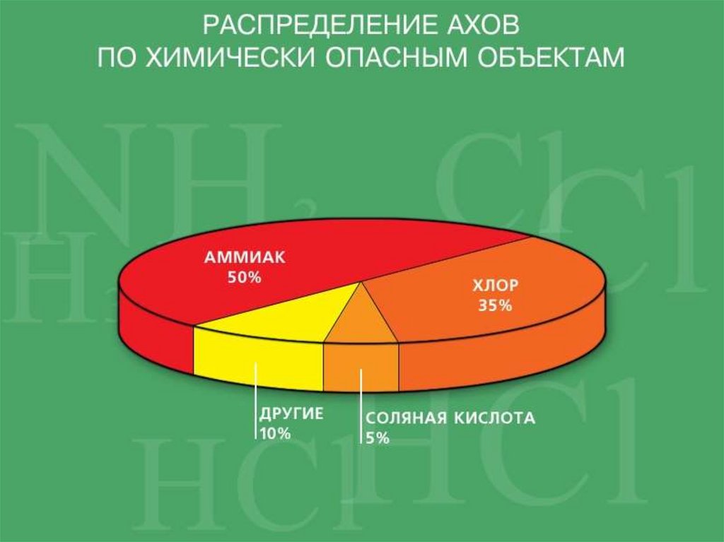 Классы химически опасных объектов. Распределение АХОВ по ХОО. Распределение АХОВ по химически опасным объектам. Основные причины аварий на химически опасных объектах. Статистика аварий на химически опасных объектах.