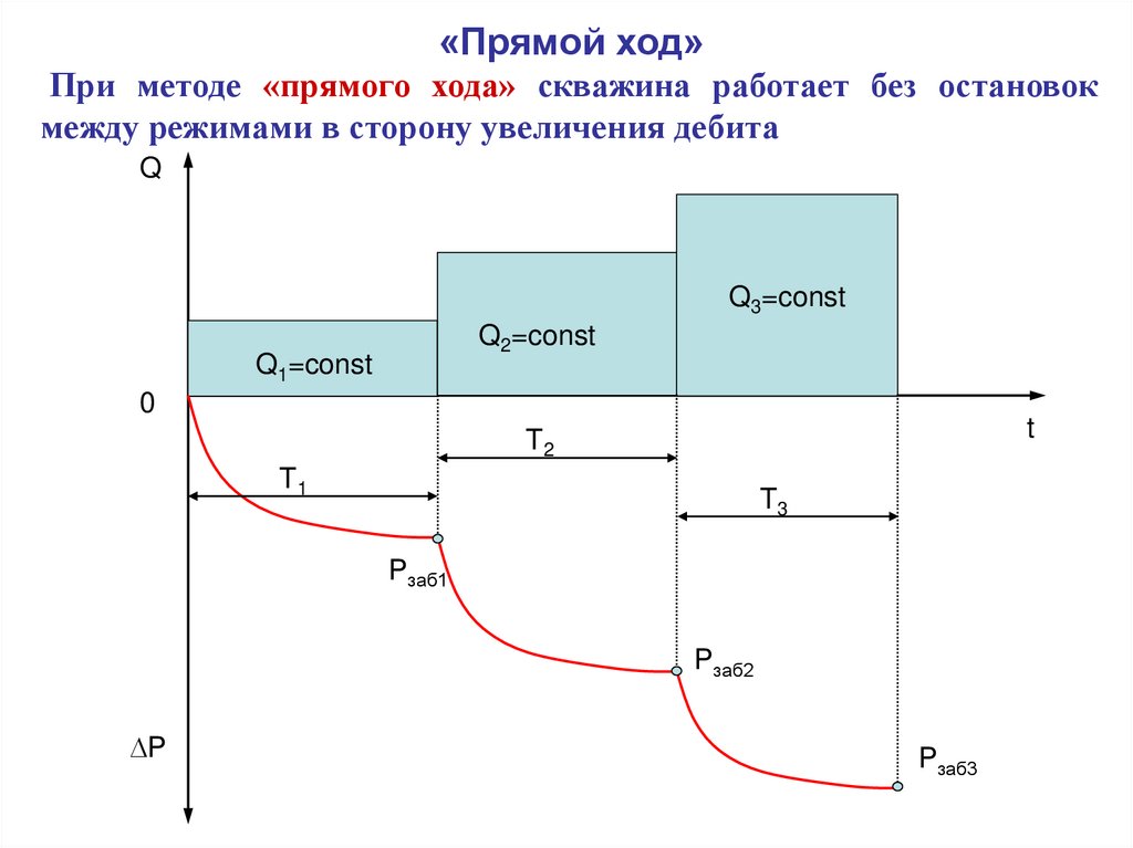 Прямой ход. Характеристика прямого хода. Q1 q2 const что это. Q=const.