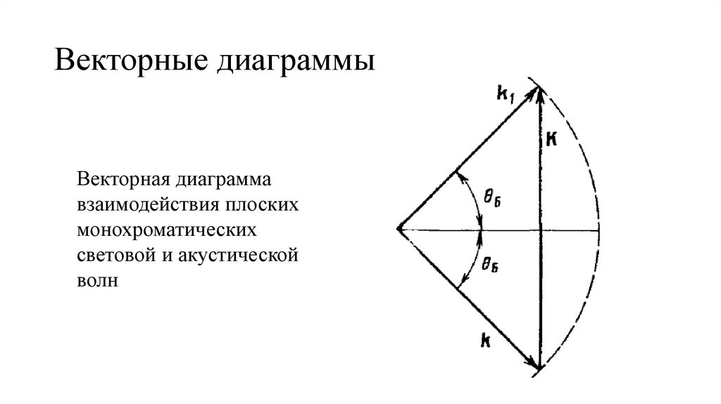 Векторные диаграммы