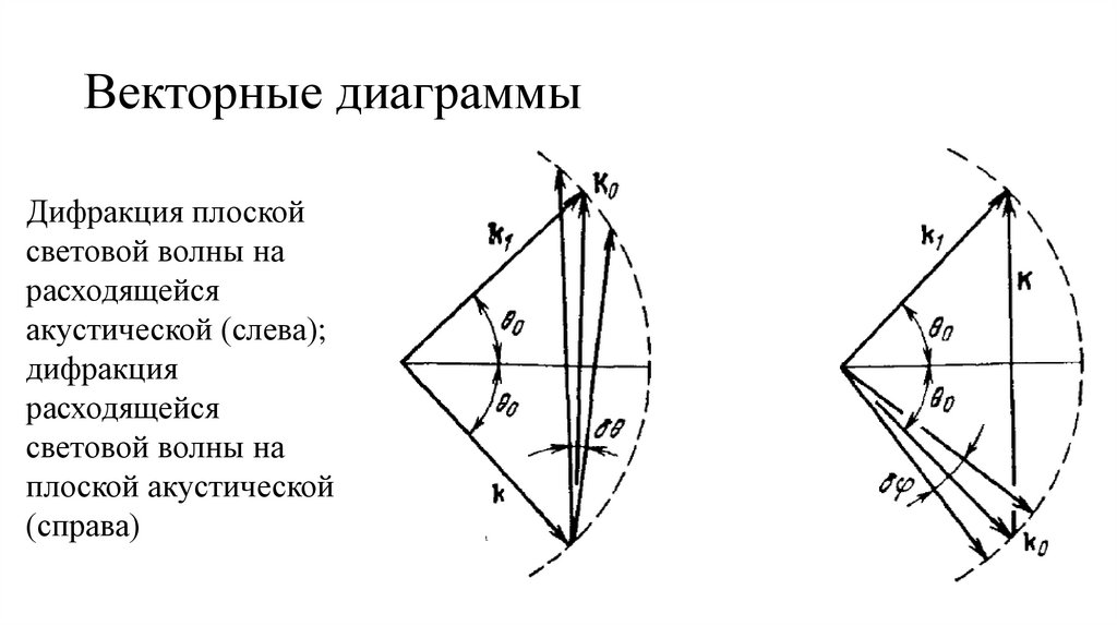 Векторные диаграммы