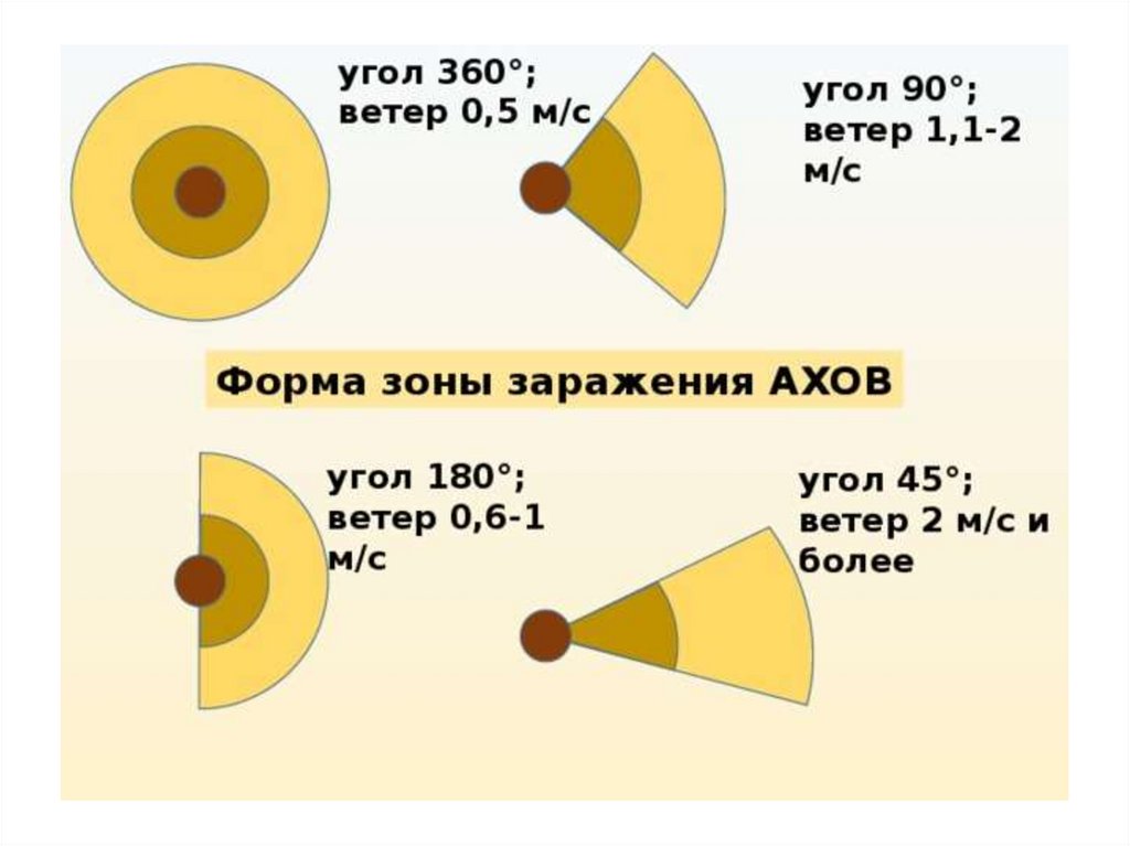 Менее 0 5. Форма зоны заражения. Формы заражения АХОВ. Зоны заражения АХОВ. Форма зоны заражения при скорости ветра 0-0.5 м/с.