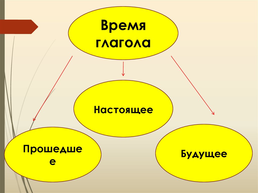 3 класс русский времена глаголов презентация