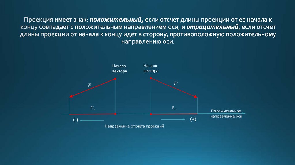 Механизм проекции. Положительная проекция. Положительная проекция вектора. Направление отсчета. Позитивная проекция.