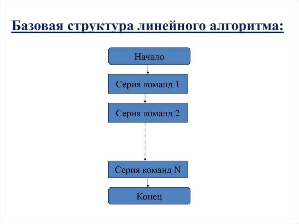 Алгоритм состав. Линейная структура блок схемы. Блок схема алгоритма линейной структуры. Базовые алгоритмические структуры линейные. Базовая структура линейного алгоритма.