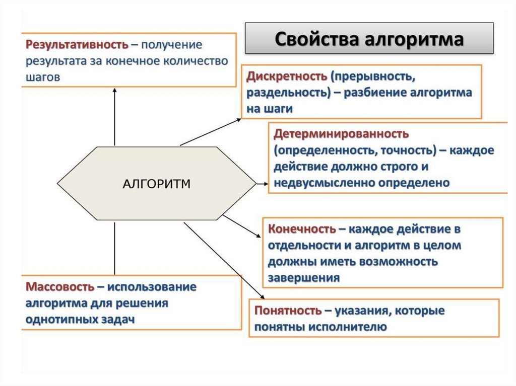 Свойство алгоритма означающее что решение задачи. Основные свойства алгоритма. Свойства алгоритмов обеспечивается получение результатов. Использование алгоритма для решения однотипных задач. Алгоритмизация и программирование этапы решения задач.