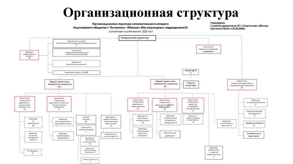 Схема органы городского самоуправления