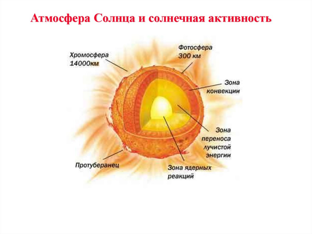 Солнечная атмосфера и солнечная активность. Строение солнца Фотосфера хромосфера корона. Строение солнечной атмосферы. Строение атмосферы солнца.