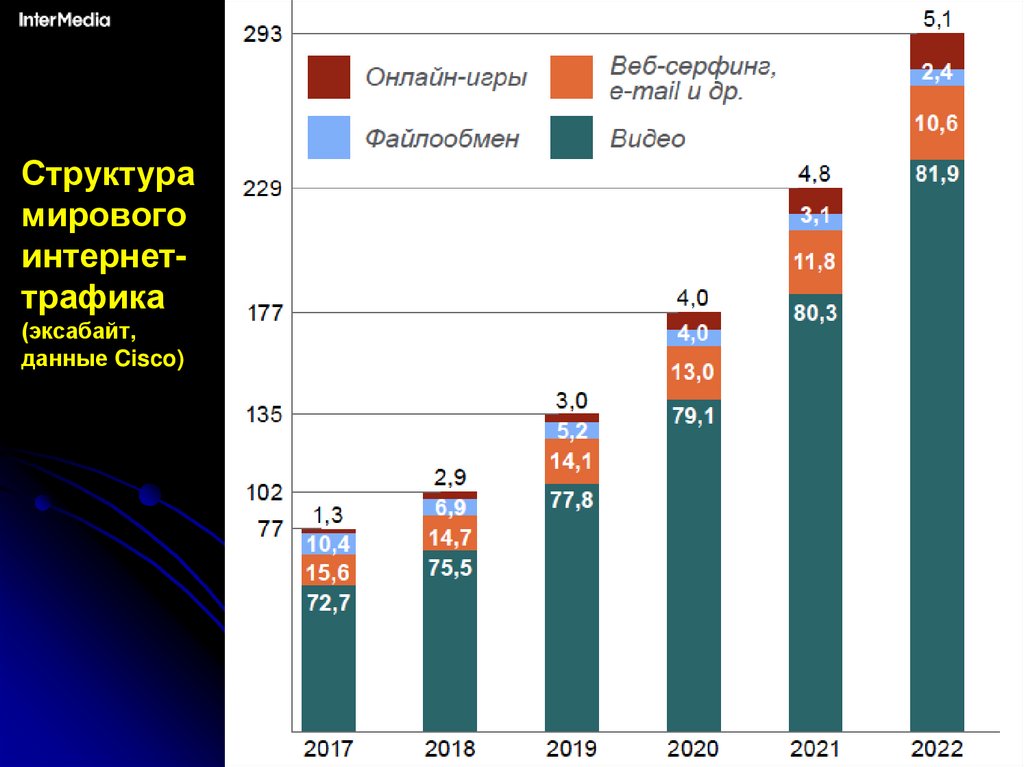 Структура мирового интернет-трафика (эксабайт, данные Cisco)