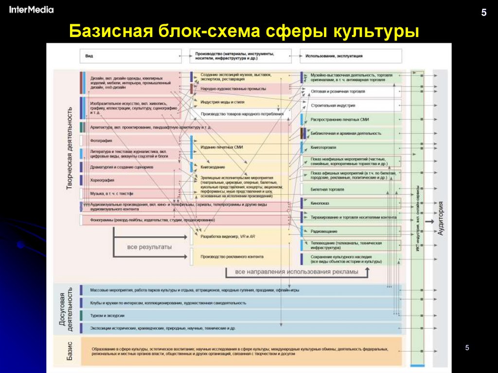 Базисная блок-схема сферы культуры