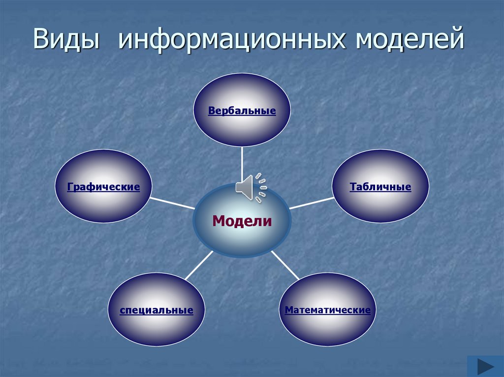 Какие модели используют. Виды информационыхмоделей. Виды информационных моделей. Информационный вид модуля. Какие бывают виды моделирования.