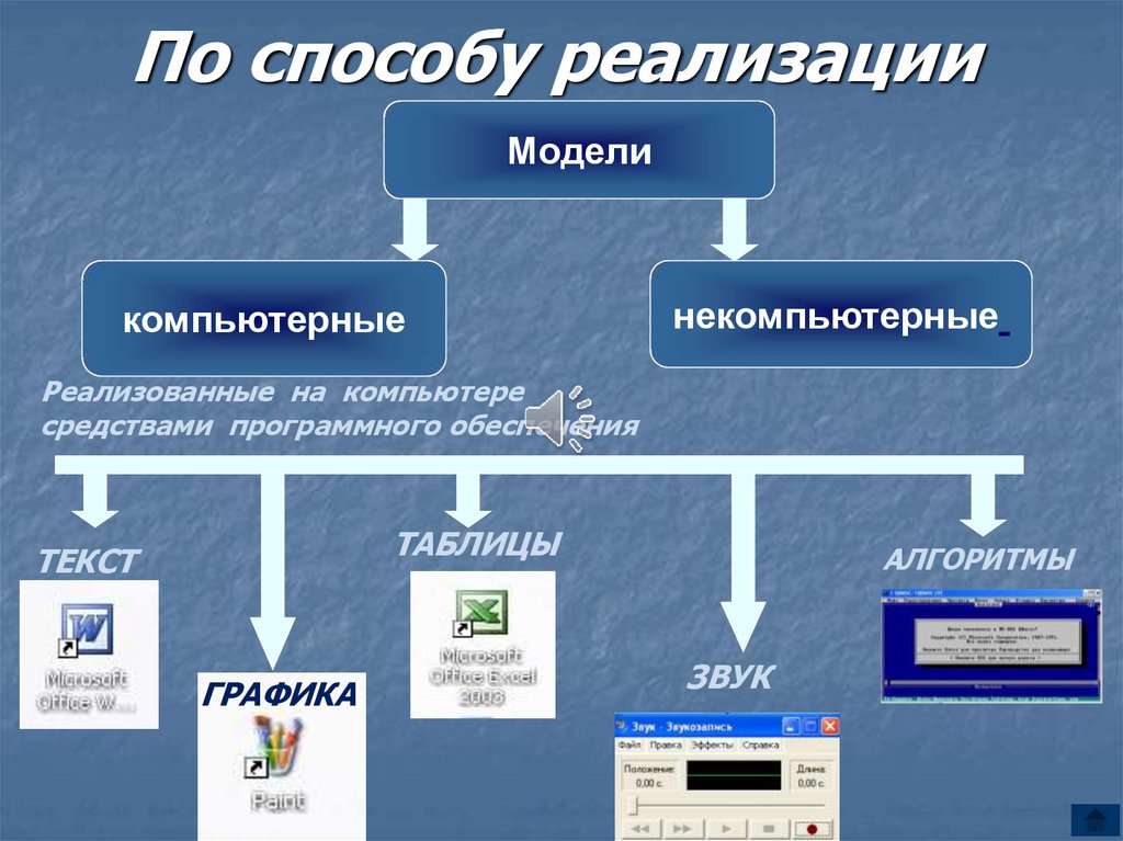 По способу реализации
