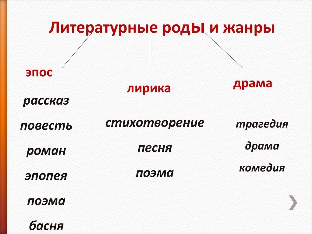 Знакомство со структурой и содержанием учебника. Литературные роды ...