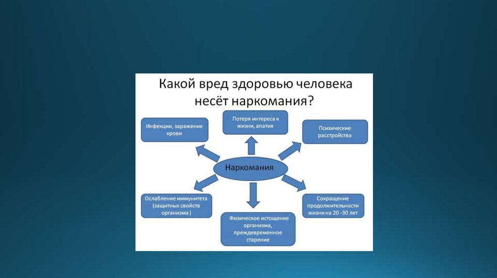 Презентация о вреде наркогенных веществ 8 класс