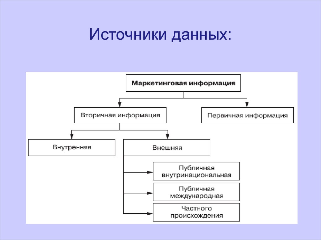 Источники информации в маркетинге