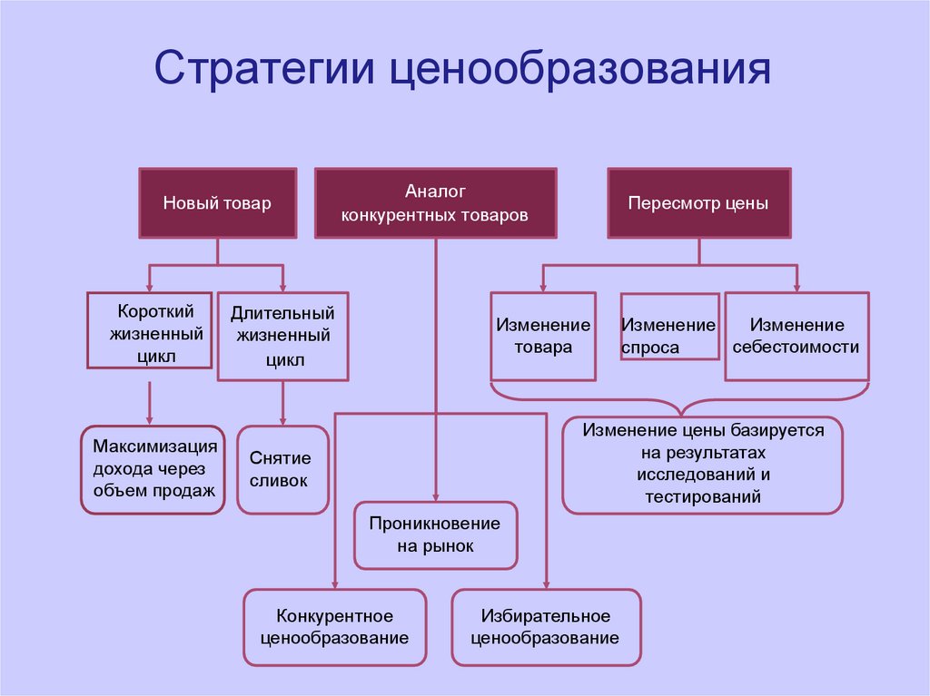 Формы ценообразования