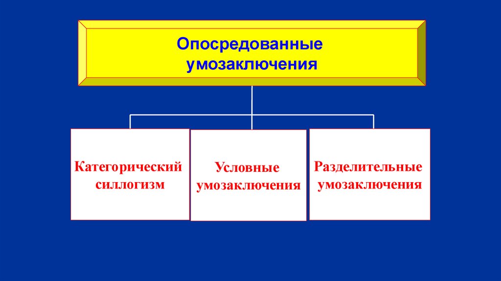 Опосредованный характер это. Опосредованные умозаключения. Виды опосредованных умозаключений. Опосредованные умозаключения картинки.