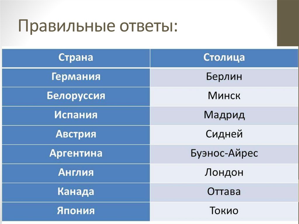 Правильные ответы: