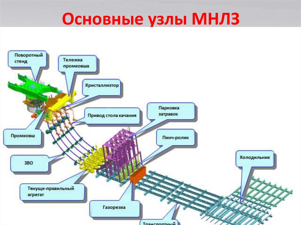 На схеме установки покажи основные узлы мнлз