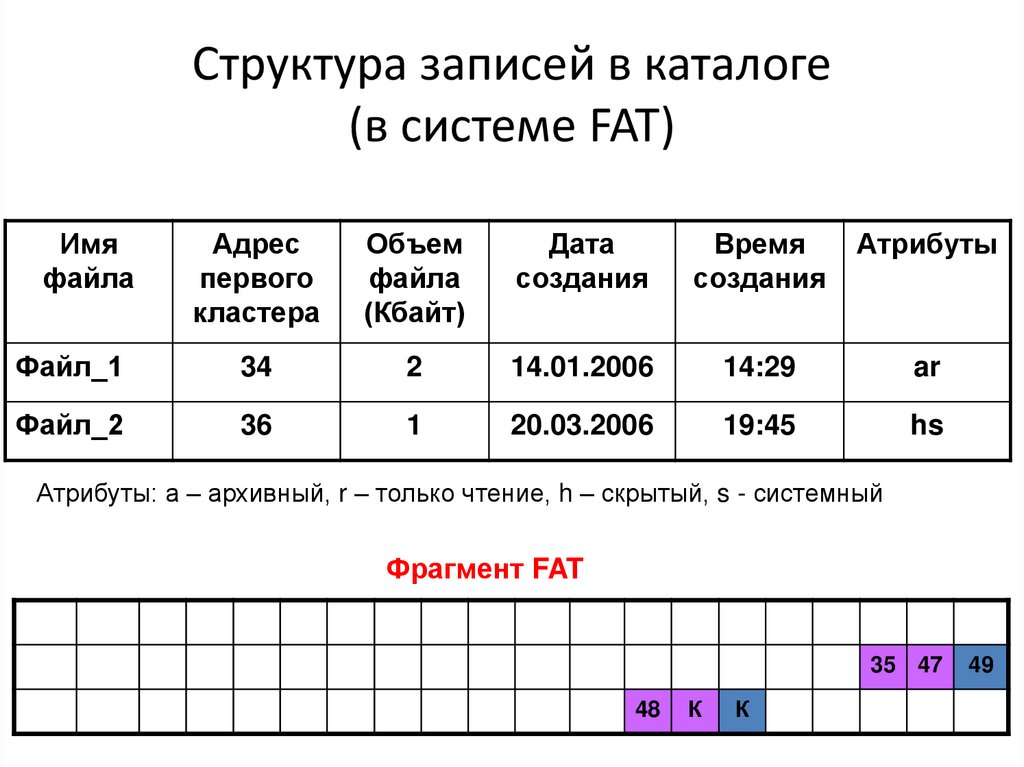 Структура записей в каталоге (в системе FAT)