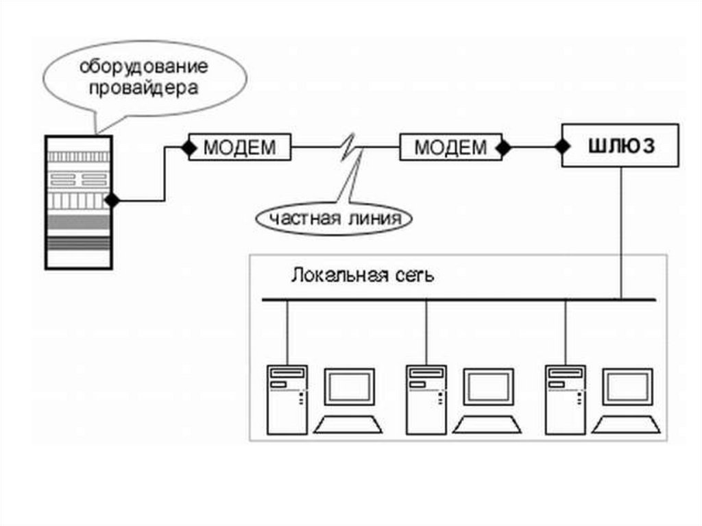 Способы подключения к интернету классификация браузеров