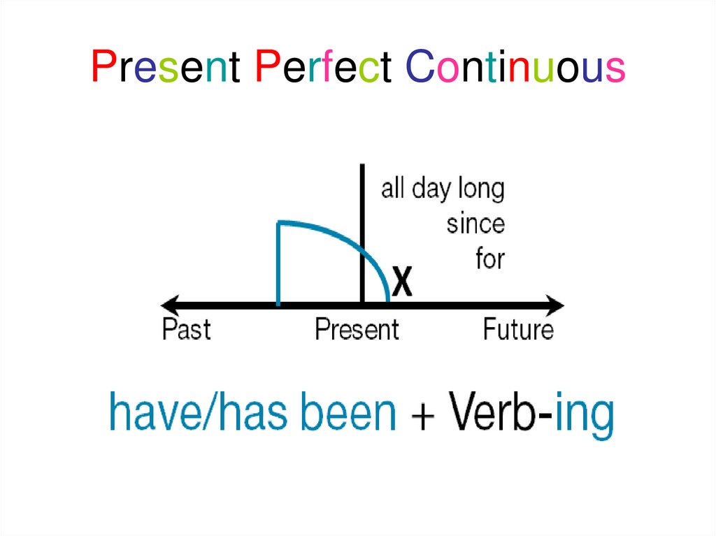 Present perfect continuous just. Present perfect Continuous. Схема образования present perfect Continuous. Present perfect континиус. Present perfect present perfect Continuous схема.