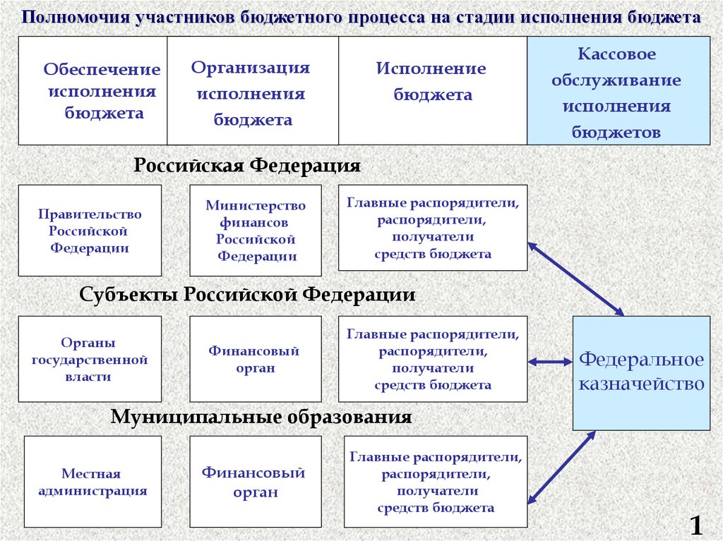 Схема взаимодействия участников бюджетного процесса