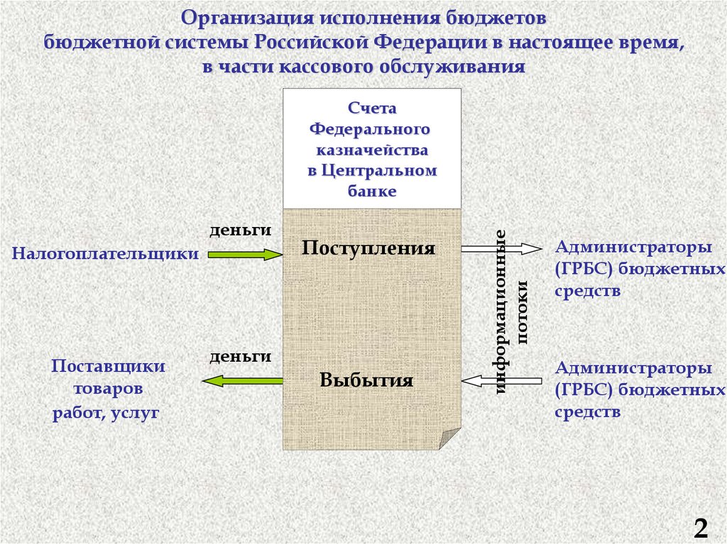 Схема кассовое исполнение бюджета