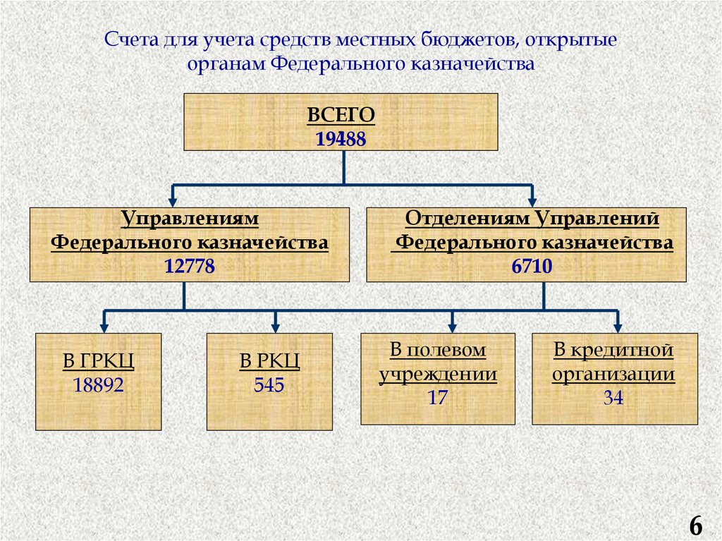 Счета открываемые федеральному казначейству. Средства местных бюджетов номер счета.