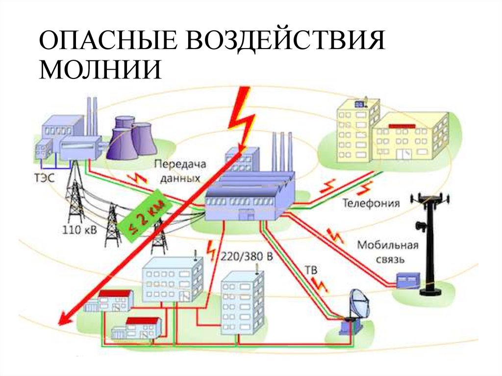 Защита от прямых ударов молнии