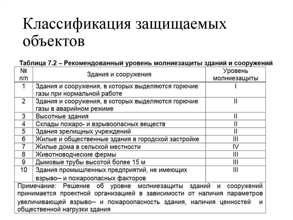 Классификация защищаемых объектов