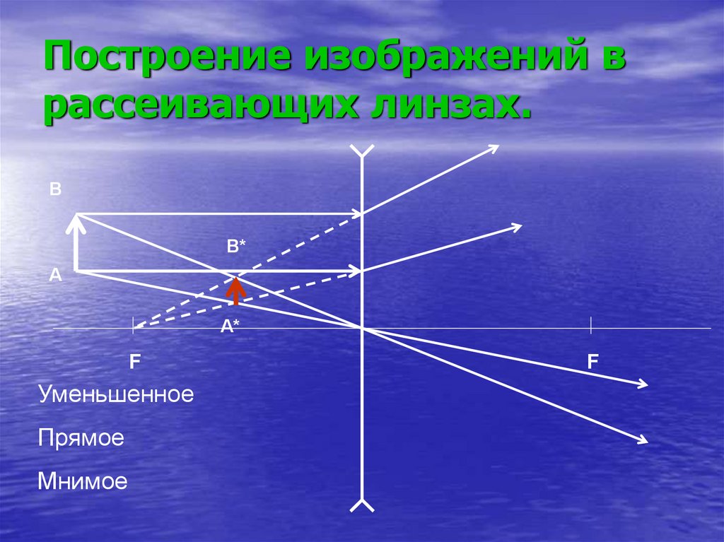 Построение изображения в линзе 11 класс