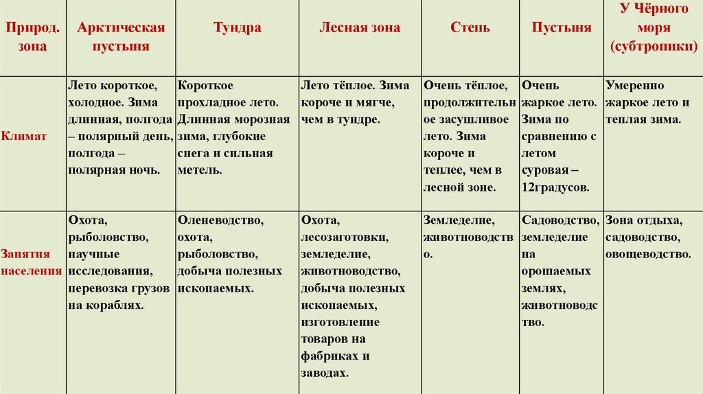Сравнительная характеристика природных зон россии 8 класс