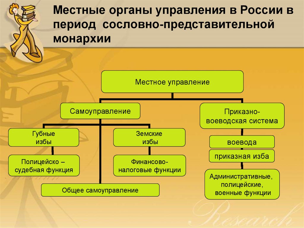 Схема органов власти в период сословно представительной монархии