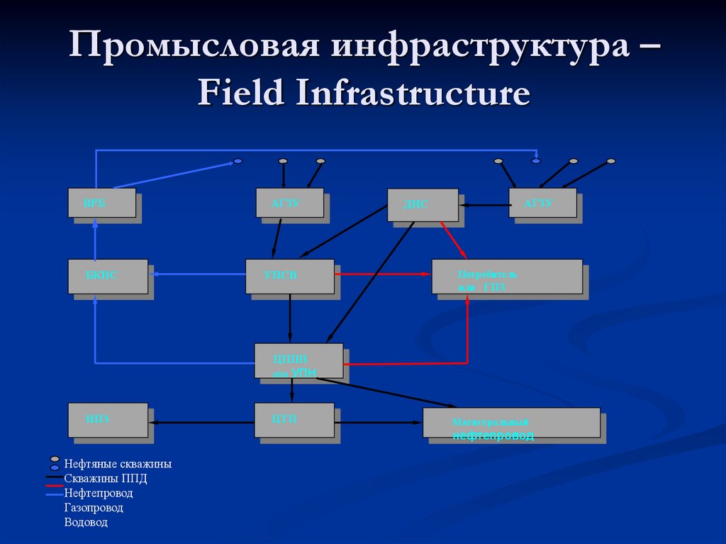Промысловая инфраструктура – Field Infrastructure