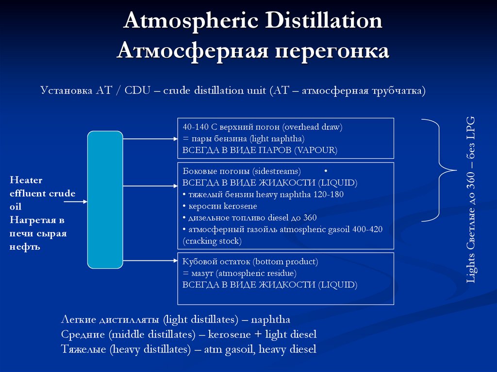 Atmospheric Distillation Атмосферная перегонка