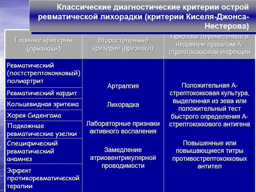 Критерии киселя джонсона. Основные диагностические критерии острой ревматической лихорадки. Диагностические критерии ревматической лихорадки. Острая ревматическая лихорадка презентация.