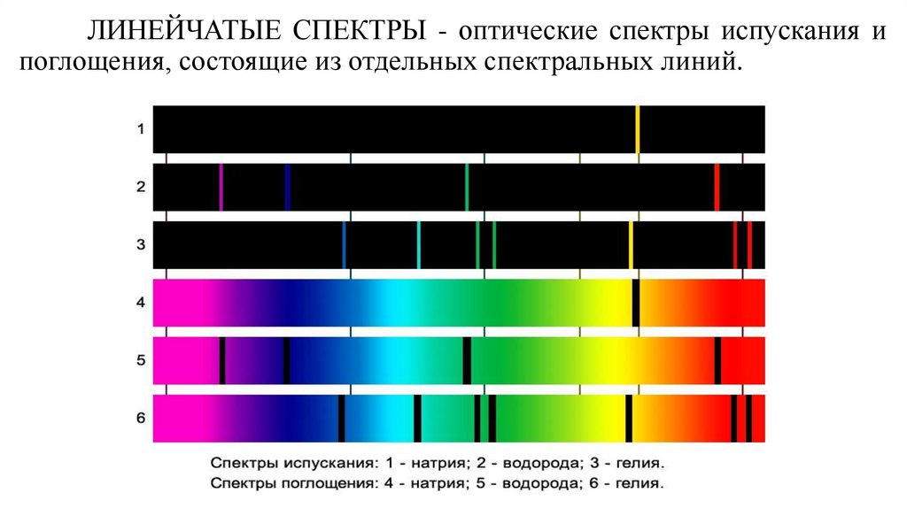 Непрерывный и линейчатый спектр. Типы оптических спектров испускания таблица. Линейчатый спектр. Спектры испускания и поглощения. Сплошной спектр испускания.