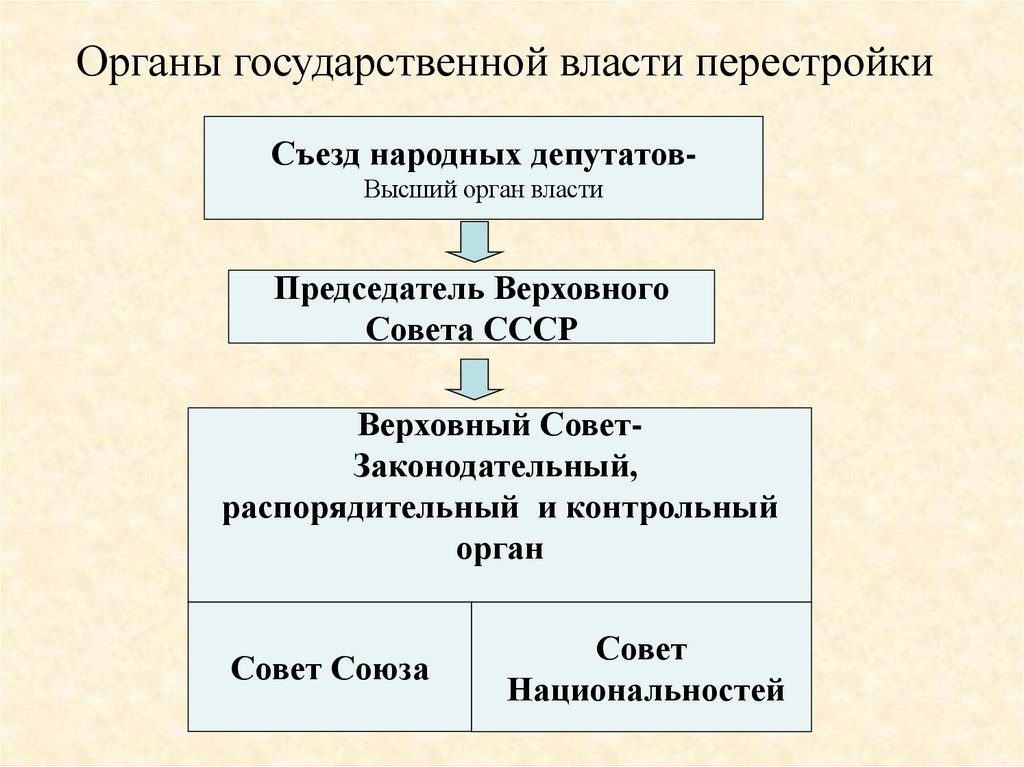 Политическая реформа 1988