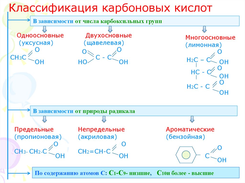 Поурочный план по теме карбоновые кислоты