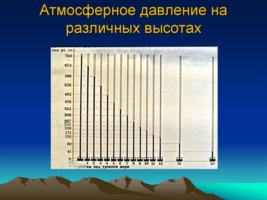 Нормальный уровень атмосферного давления в москве. Атмосферное давление. Атмосферное давление на разных высотах. Давление на различных высотах. Измерение давления на различных высотах.