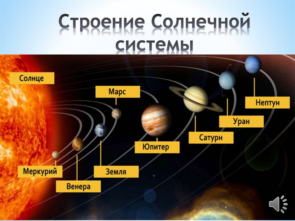 Сатурн юпитер уран меркурий. Меркурий расположение в солнечной системе. Планеты солнечной системы по порядку Меркурий. Расположение Меркурий Планета солнечной системы. Меркурий расположение от солнца.