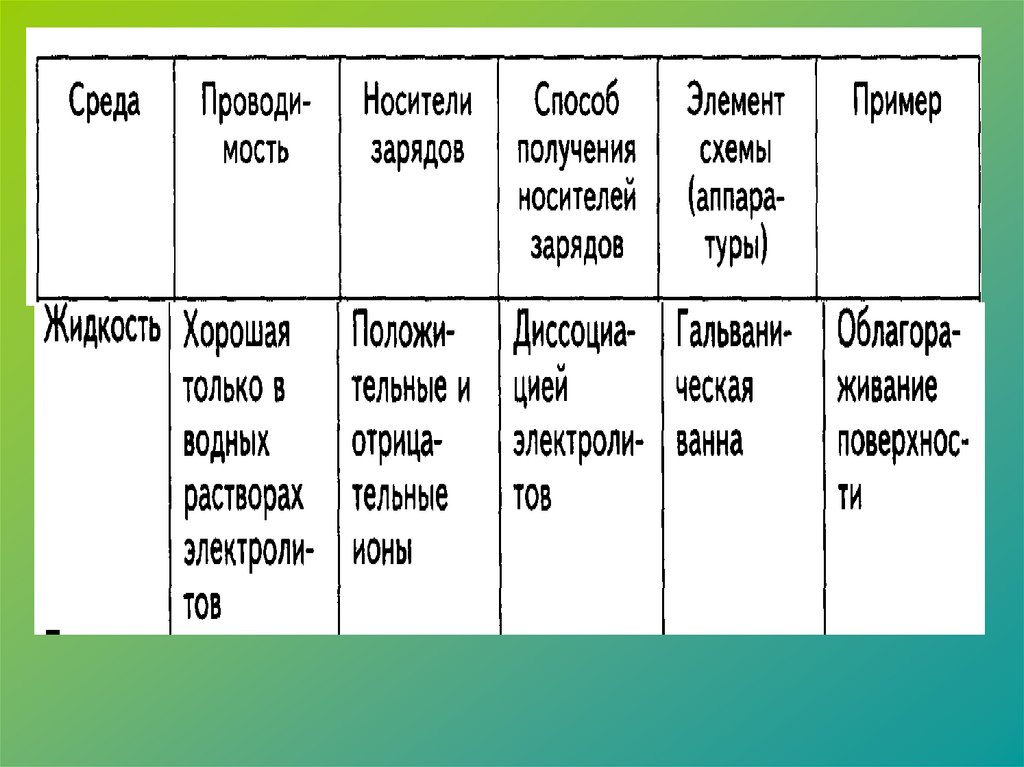 Электрический ток в различных средах таблица 10 класс физика презентация