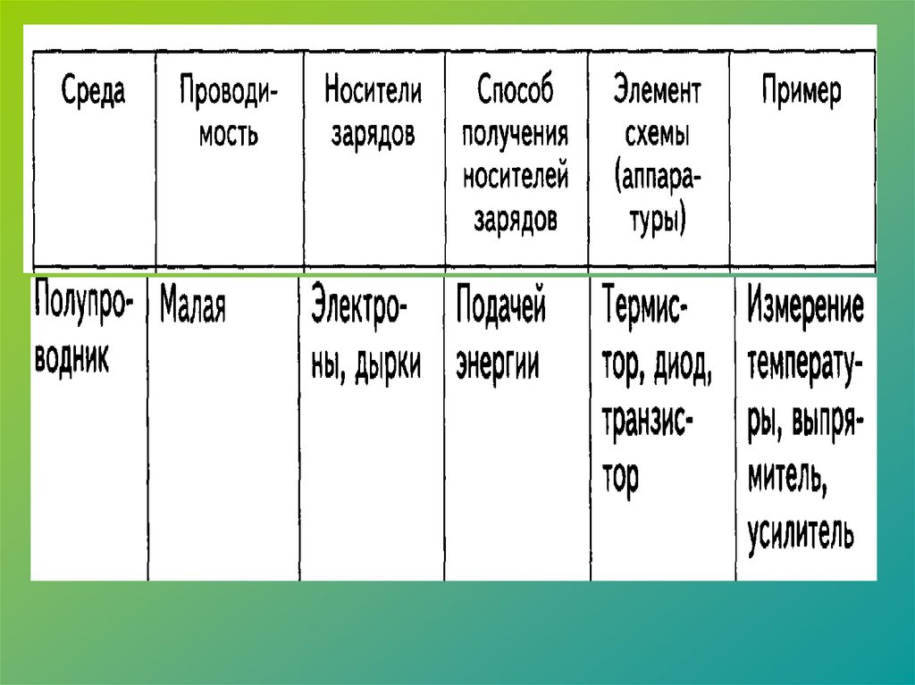 Электрический ток в различных средах таблица 10 класс физика презентация