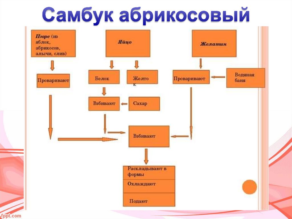 Технологическая схема мусс земляничный