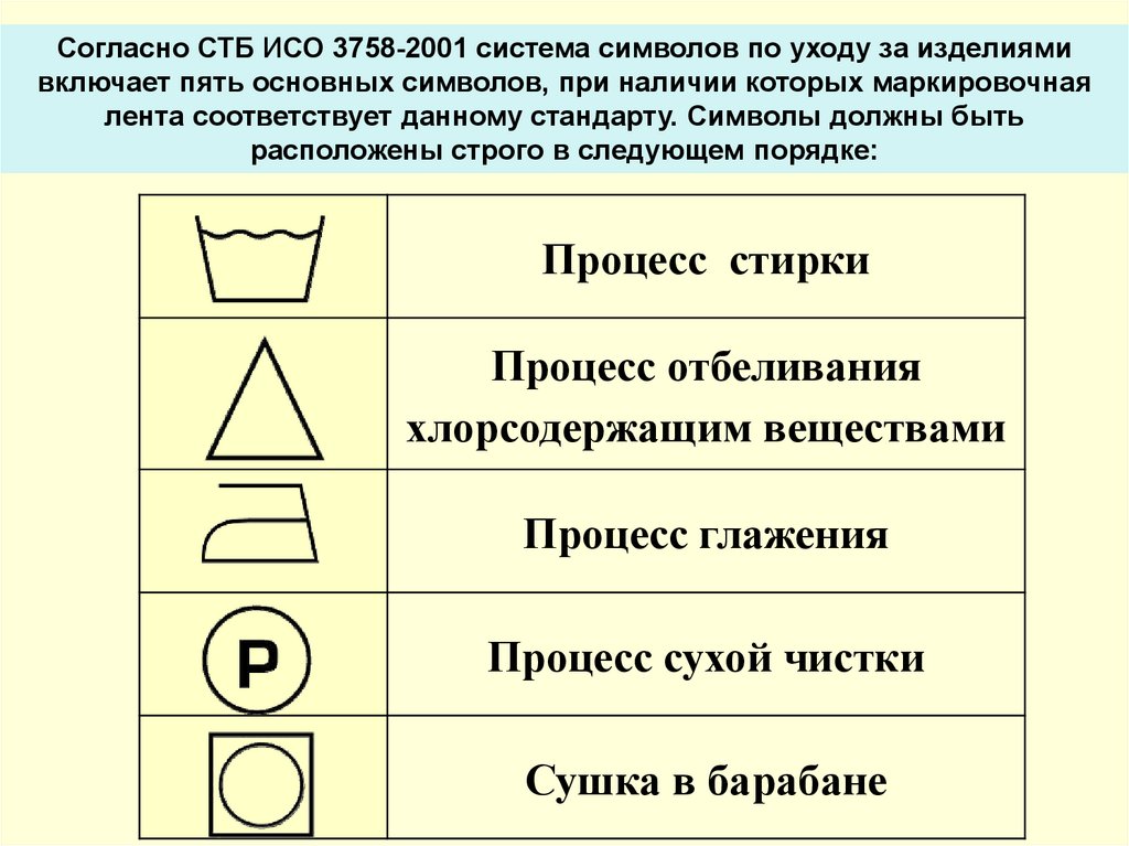 Уход за одеждой знаки на этикетке презентация