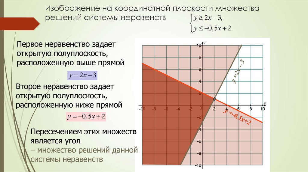 Найти множество решений системы