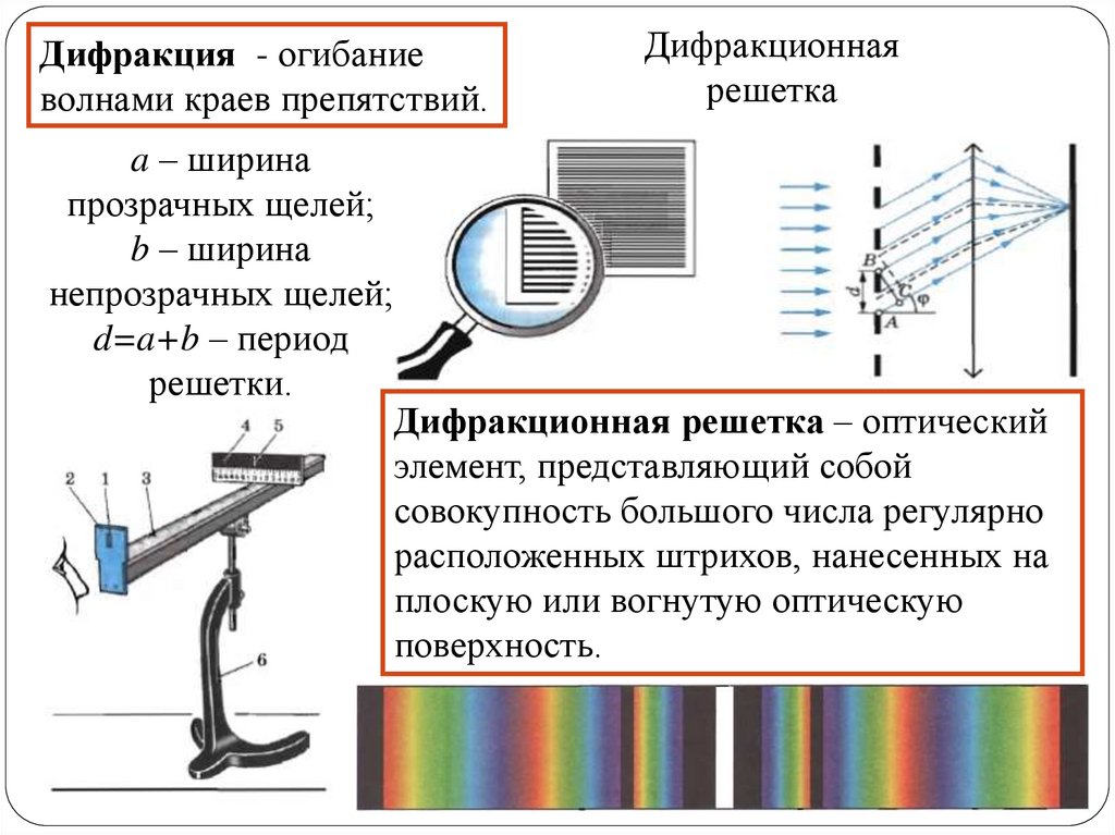 Примеры интерференции и дифракции. Дисперсия и дифракция света. Дифракция приборы. Дифракция света рисунок. Дифракция света прибор.