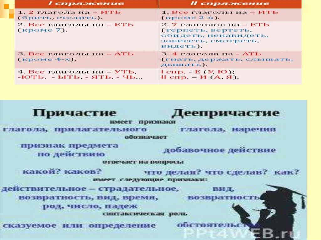 Причастие и деепричастие повторение 8 класс презентация