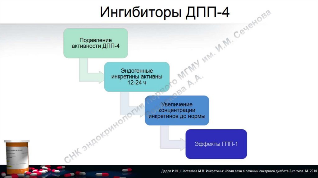 Дпп 4. Ингибиторы ДПП. Ингибиторы ДПП-4 глиптины. Ингибиторы DPP 4. Ингибиторы ДПП 1.