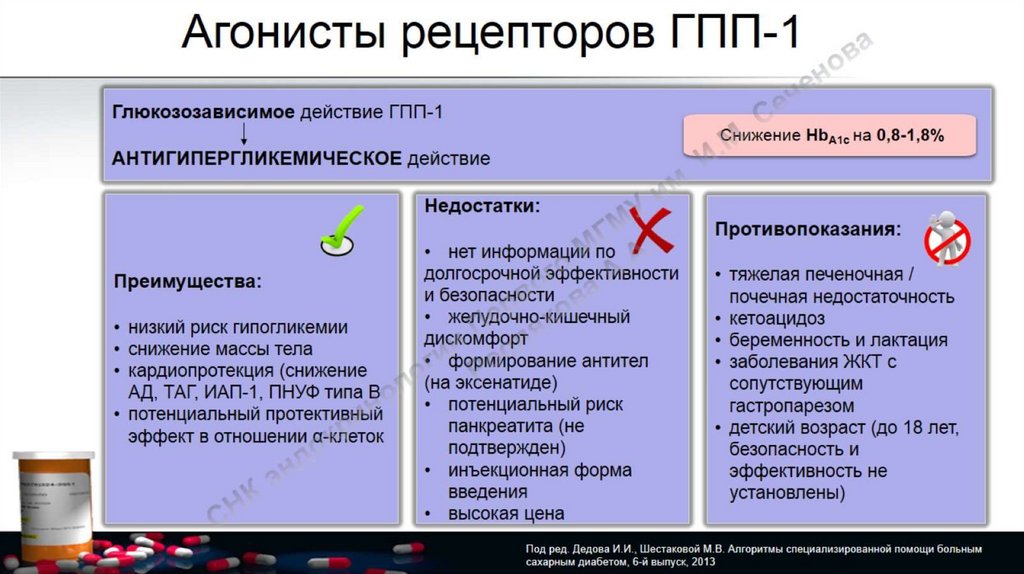 Лечение сахарного диабета 2 типа. Агонисты ГПП-1 препараты. Агонисты рецепторов ГПП. Агонисты ГПП 1. ГПП 1 механизм действия.